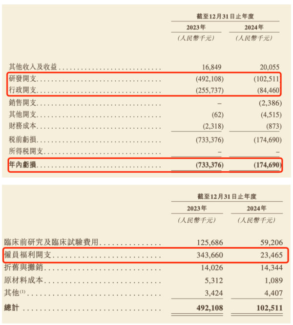 米涂配资 十年烧钱12亿元、研发“断崖式”收缩，银诺医药携“国产司美格鲁肽”二度闯关IPO ｜ 创新药观察