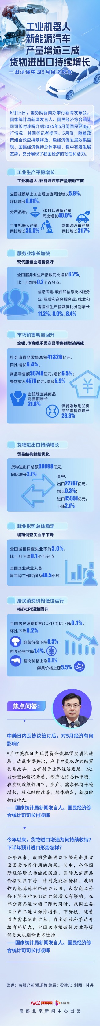 万店优配 中美协议签订对5月经济有何影响？一图读懂中国5月经济数据
