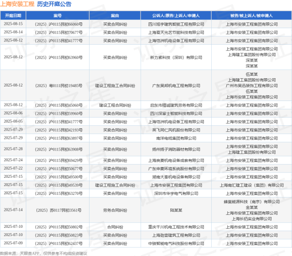 博大策略 上海安装工程作为被告/被上诉人的1起涉及买卖合同纠纷的诉讼将于2025年7月1日开庭