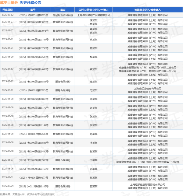 世纪汇通 威尔士健身作为被告/被上诉人的1起涉及服务合同纠纷的诉讼将于2025年7月1日开庭