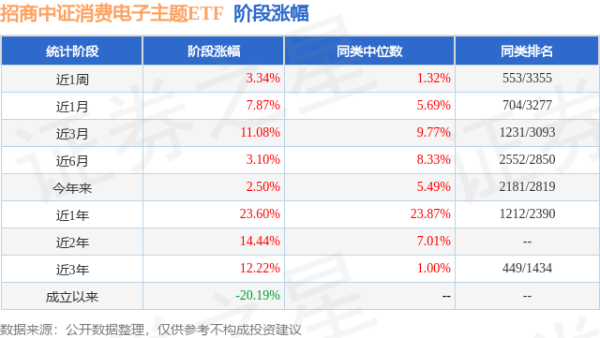 富瑞众投 二季报点评：招商中证消费电子主题ETF基金季度涨幅-3.01%