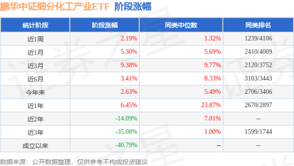 牛金所配资 二季报点评：鹏华中证细分化工产业ETF基金季度涨幅-1.96%