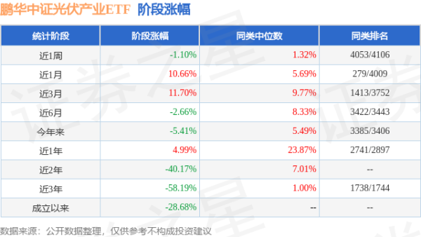 恒正网 二季报点评：鹏华中证光伏产业ETF基金季度涨幅-5.97%
