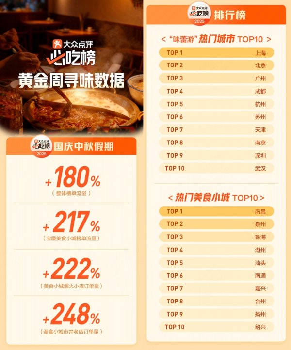 金富宝配资 上海位列“味蕾游”热门城市第一