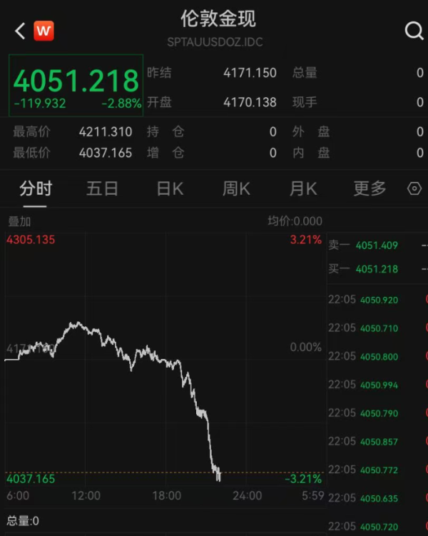 众团优配 深夜突发！金价，大跳水